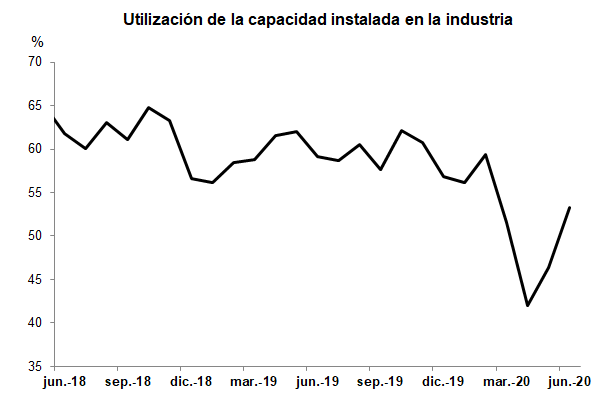 Sube la utilización de capacidad instalada en la industria aunque continúa por debajo del 2019