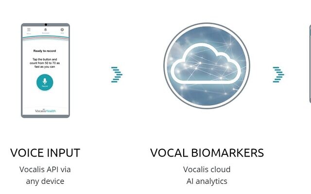 Vocalis y Mayo Clinic desarrollarán biomarcadores médicos basados en la voz