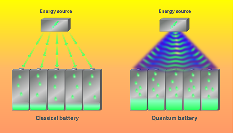 Dimensionando el potencial de las baterías cuánticas