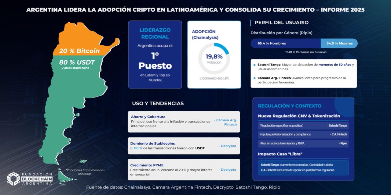 Argentina lidera la adopción cripto en Latinoamérica y consolida su crecimiento