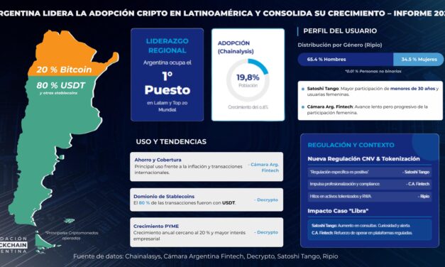 Argentina lidera la adopción cripto en Latinoamérica y consolida su crecimiento